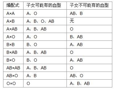 o型血与b型血生的孩子 a型血和b型血是否可以生出o型血的孩子