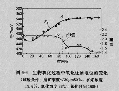 氧化还原电位 什么是氧化还原电位 氧化还原电位应用