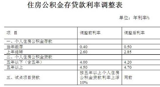 房改房能抵押贷款吗 房改房抵押贷款利率是多少？额度是多少？