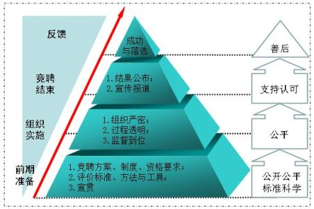 竞聘成功后的工作思路 竞聘成功 你将如何处理好哪几方面的关系