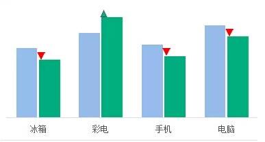 excel柱形图 excel做柱形图的方法