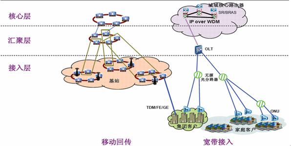 光网络技术 关于光网络技术器件构成有哪些