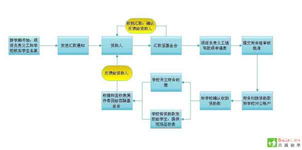 财务助理面试专业问题 财务助理工作内容