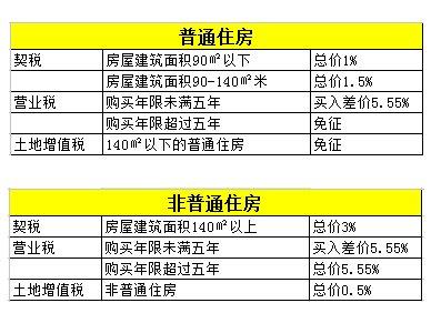 购房要交哪些税费 购房交什么税 购房的税费应该怎么交