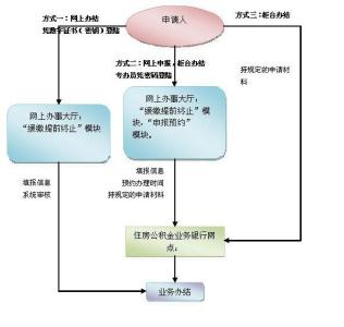 新公司公积金开户流程 新公司办理缴存公积金的流程 办理需要的材料