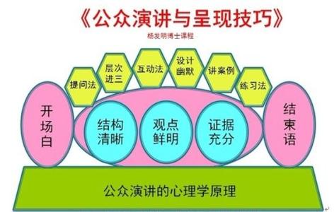 商务谈判中的常规战术 演讲的策略与技巧