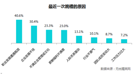 中国离婚率最高的职业 哪些职业跳槽率最高