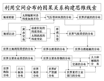 高考地理考前复习方法