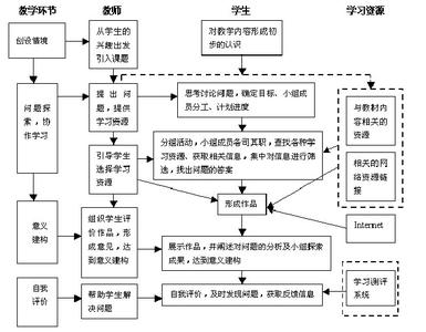 高中语文新课程教学法 在高中信息技术在新课程下的教学模式与教育理论