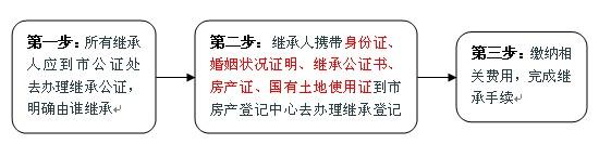 按揭房出售流程 常州按揭房出售流程是什么？要交哪些税费