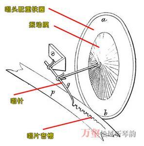 留声机唱片原理 留声机的发声原理