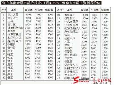 学装修哪个工种工资高 装修工程中，不同工种的工资分别有多少？