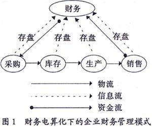 erp财务管理模块 erp环境下的财务管理