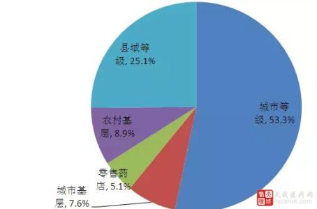 抗生素市场 抗生素市场分析