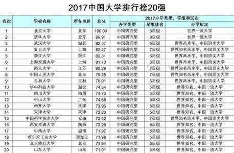 中国世界一流大学 中国大学，何时“世界一流”