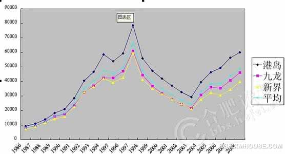 97年香港楼市崩盘始末 97年香港房地产崩盘