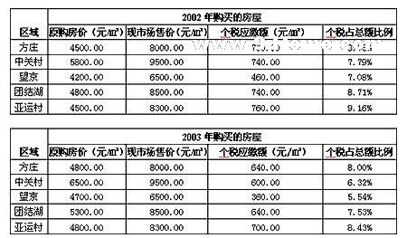 赣州 税收保障条例 在赣州买保障房要交哪些税？要交多少税