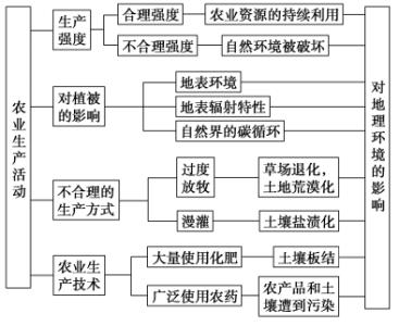 农业生产与地理环境 农业生产对地理环境有什么影响