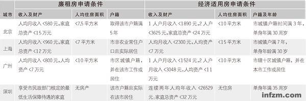 自住房申请优先条件 北京申请保障型住房的条件是什么？优先条件是什么