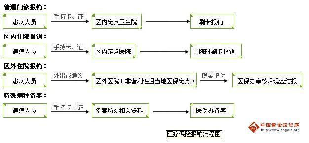 北京市社保报销比例 北京市社保报销流程图