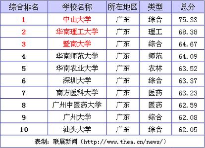 广东省2b学校排名 广东省2b大学排名，广东省大学排名