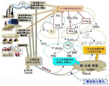 雾霾天气形成的原因