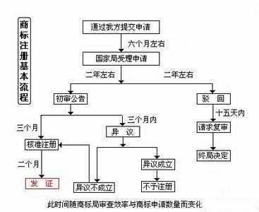 杭州商标注册流程 杭州注册商标详细流程