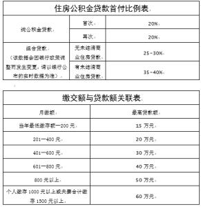 南宁住房公积金查询 南宁住房公积金贷款提前还款 需要符合什么条件？