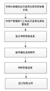 经济适用房转商品房 经济适用房转商品房需要什么流程？需要哪些材料