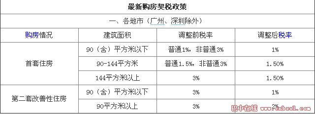 知识热点：2016年房屋契税新政策