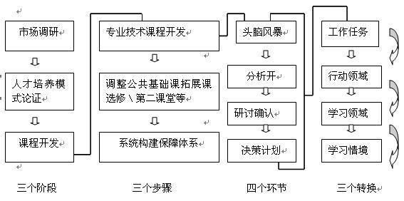 高职院校校企合作 基于双赢原则的高职院校校企合作模式研究论文