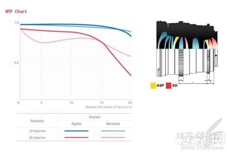 单反镜头差别 镜头F值与T值的差别分析