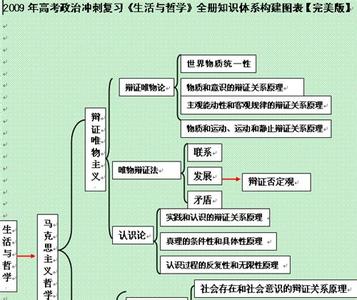 高二政治哲学复习提纲