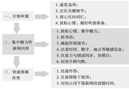 英语四级听力解题技巧 四六级英语听力长对话解题技巧