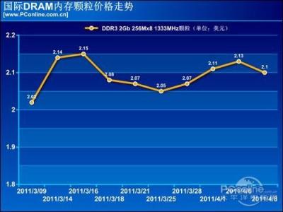 内存价格波动 内存价格怎么波动