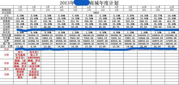 做销售规划怎么写 怎么做销售计划