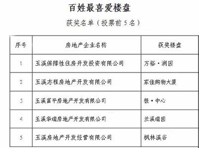 自住型商品房网签 申请玉溪自住商品房可以选择楼盘吗？需要网签吗