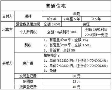 二手房交易税费怎么算 二手房交易的税费 二手房交易税费怎么算