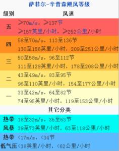 飓风等级 飓风是如何形成的 飓风的等级分类