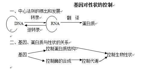 高一数学必修5试题 高一生物必修2基因对性状的控制测试试题