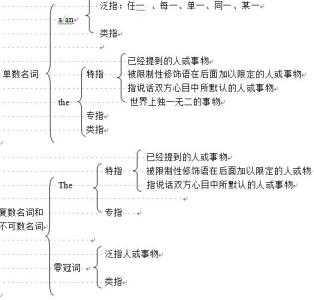 专四语法知识点 英语专四必考语法知识点总结