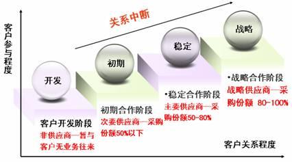 客户关系管理过程 与客户关系发展的全过程