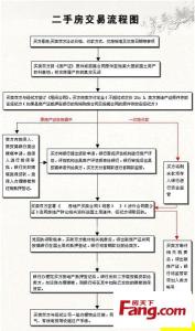 二手房买卖交易流程 你知道买卖二手房流程是怎样的吗？