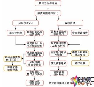 融资项目商业计划书 公司项目融资商业计划书