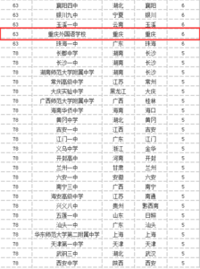 重庆市工伤赔偿一览表 2015重庆市顶尖中学排行榜名单一览表