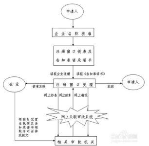 公司注册流程及材料 大学生创业注册公司流程及需要的材料