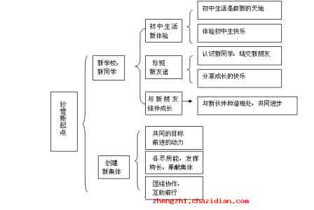 七年级政治上册知识点 冀教版七年级上册政治知识内容