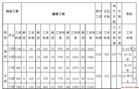 中小学教师工资标准表 2015中小学教师工资标准表