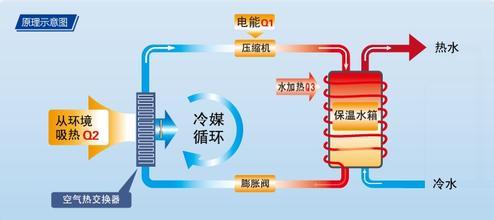 空气能热水器的原理 空气能热水器的工作原理和特点介绍