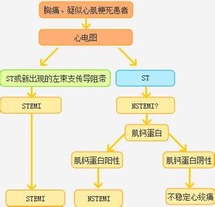 冠心病急救措施 冠心病家庭急救措施